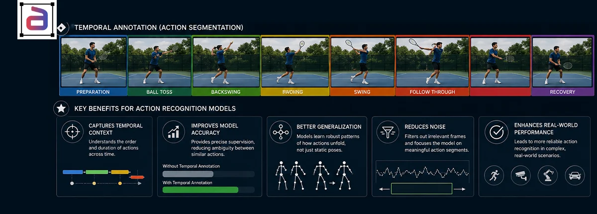 Temporal Video Annotation