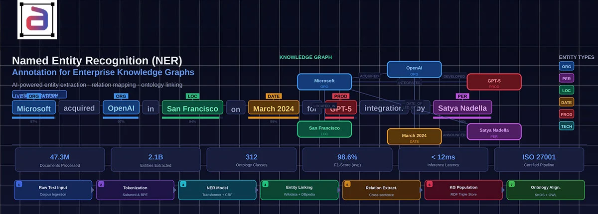 Named Entity Recognition Annotation